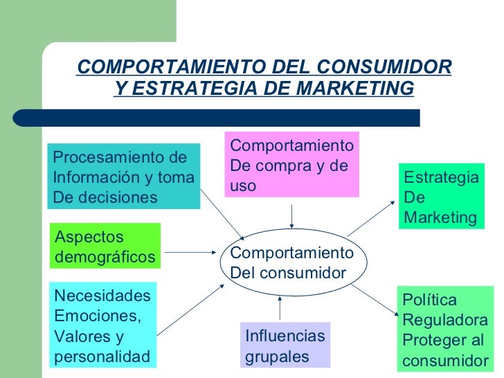 COMPORTAMIENTO DEL CONSUMIDOR