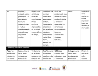 etc. formatos y
enlazarla a otras
plataformas. La
página debe
tener una
navegación fácil
e intuitiva,
además de estar
adaptada para
dispositivos
móviles.
proyecciones
del futuro a
través de
microhistorias.
Puede
encontrar
algunos sitios
en los cuales
crear una línea
de tiempo.
contenidos que
permitan
contar otros
aspectos del
territorio.
Existen varias
aplicaciones
que le permiten
trabajar en
esta clase de
mapas: Map
maker,
Mapbox, por
ejemplo.
sobre ella
pintáramos la idea
central de nuestra
producción digital
y allí mismo
pusiéramos los
contenidos o
microcontenidos
(sonoros,
audiovisuales,
visuales o
textuales).
vemos. presentacion
es se
guardan en
la nube
(espacio en
la web que
almacena la
información).
Contenidos: circulación y difusión y difundir
Apps: las
aplicaciones
móviles son
una buena
Facebook: una
de las redes
sociales más
famosas del
Twitter: una
de las redes
populares más
famosas del
YouTube: una
de las redes
populares más
famosas del
QR Codes:
funciona como
enlace para llevar
a contenidos
Instagram: una
de las redes
populares más
famosas del
Pinterest:
una de las
redes
sociales
 