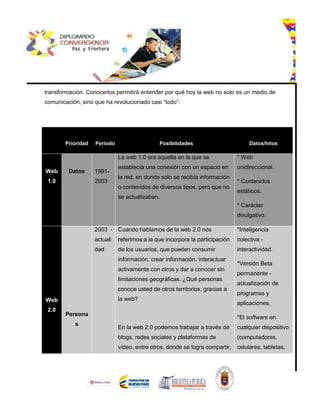 transformación. Conocerlos permitirá entender por qué hoy la web no solo es un medio de
comunicación, sino que ha revolucionado casi “todo”:
Prioridad Periodo Posibilidades Datos/hitos
Web
1.0
Datos 1991-
2003
La web 1.0 era aquella en la que se
establecía una conexión con un espacio en
la red, en donde solo se recibía información
o contenidos de diversos tipos, pero que no
se actualizaban.
* Web
unidireccional.
* Contenidos
estáticos.
* Carácter
divulgativo.
Web
2.0
Persona
s
2003 -
actuali
dad
Cuando hablamos de la web 2.0 nos
referimos a la que incorpora la participación
de los usuarios, que pueden consumir
información, crear información, interactuar
activamente con otros y dar a conocer sin
limitaciones geográficas. ¿Qué personas
conoce usted de otros territorios, gracias a
la web?
En la web 2.0 podemos trabajar a través de
blogs, redes sociales y plataformas de
vídeo, entre otros, donde se logra compartir,
*Inteligencia
colectiva -
interactividad.
*Versión Beta
permanente -
actualización de
programas y
aplicaciones.
*El software en
cualquier dispositivo
(computadores,
celulares, tabletas,
 