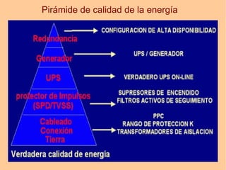 Pirámide de calidad de la energía 