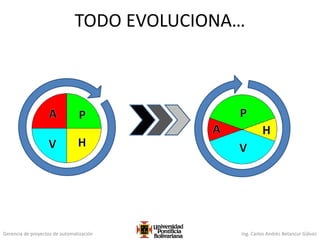Gerencia de proyectos de automatización Ing. Carlos Andrés Betancur Gálvez
TODO EVOLUCIONA…
 