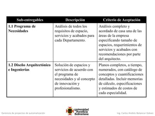 Gerencia de proyectos de automatización Ing. Carlos Andrés Betancur Gálvez
Sub-entregables Descripción Criterio de Aceptación
1.1 Programa de
Necesidades
Análisis de todos los
requisitos de espacio,
servicios y acabados para
cada Departamento.
Análisis completo y
acordado de casa una de las
áreas de la empresa
especificando tamaño de
espacios, requerimientos de
servicios y acabados con
recomendaciones por parte
del arquitecto.
1.2 Diseño Arquitectónico
e Ingenierías
Solución de espacios y
servicios de acuerdo con
el programa de
necesidades y al concepto
de innovación y
profesionalismo.
Planos completos, a tiempo,
numerados, con catálogo de
conceptos y cuantificaciones
detalladas. Incluir memorias
de cálculo, especificaciones
y estimados de costos de
cada especialidad.
 