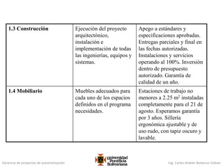 Gerencia de proyectos de automatización Ing. Carlos Andrés Betancur Gálvez
1.3 Construcción Ejecución del proyecto
arquitectónico,
instalación e
implementación de todas
las ingenierías, equipos y
sistemas.
Apego a estándares y
especificaciones aprobadas.
Entregas parciales y final en
las fechas autorizadas.
Instalaciones y servicios
operando al 100%. Inversión
dentro de presupuesto
autorizado. Garantía de
calidad de un año.
1.4 Mobiliario Muebles adecuados para
cada uno de los espacios
definidos en el programa
necesidades.
Estaciones de trabajo no
menores a 2.25 m2 instaladas
completamente para el 21 de
agosto. Esperamos garantía
por 3 años. Sillería
ergonómica ajustable y de
uso rudo, con tapiz oscuro y
lavable.
 