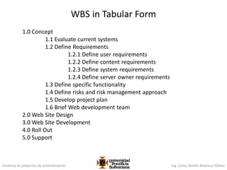 Gerencia de proyectos de automatización Ing. Carlos Andrés Betancur Gálvez
1.0 Concept
1.1 Evaluate current systems
1.2 Define Requirements
1.2.1 Define user requirements
1.2.2 Define content requirements
1.2.3 Define system requirements
1.2.4 Define server owner requirements
1.3 Define specific functionality
1.4 Define risks and risk management approach
1.5 Develop project plan
1.6 Brief Web development team
2.0 Web Site Design
3.0 Web Site Development
4.0 Roll Out
5.0 Support
WBS in Tabular Form
 