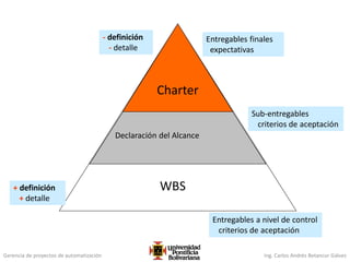 Gerencia de proyectos de automatización Ing. Carlos Andrés Betancur Gálvez
Charter
Declaración del Alcance
WBS
- definición
- detalle
+ definición
+ detalle
Entregables finales
expectativas
Sub-entregables
criterios de aceptación
Entregables a nivel de control
criterios de aceptación
 