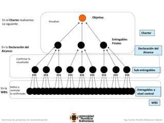 Gerencia de proyectos de automatización Ing. Carlos Andrés Betancur Gálvez
Objetivo
Entregables
Finales
Sub-entregables
Entregables a
nivel control
Visualizar
Charter
Confirmar lo
visualizado
Declaración del
Alcance
Definir y
controlar
lo confirmado
WBS
En el Charter realizamos
Lo siguiente:
En la Declaración del
Alcance:
En la
WBS:
 
