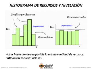 Gerencia de proyectos de automatización Ing. Carlos Andrés Betancur Gálvez
HISTOGRAMA DE RECURSOS Y NIVELACIÓN
•Usar hasta donde sea posible la misma cantidad de recursos.
•Minimizar recursos ociosos.
 
