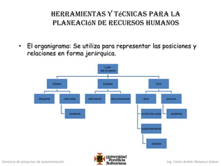 Gerencia de proyectos de automatización Ing. Carlos Andrés Betancur Gálvez
Herramientas y técnicas para la
planeación de recursos humanos
• El organigrama: Se utiliza para representar las posiciones y
relaciones en forma jerárquica.
Líder
del proyecto
Diseño
dibujante calculista
asistente
Calidad
laboratorio documentación
Civil
obra
control de costo
superintendente
capataz
procura
asistente
 
