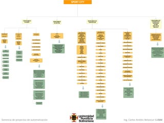 Gerencia de proyectos de automatización Ing. Carlos Andrés Betancur Gálvez324
SPORT CITY
1.DEPARTAMENTO
DE DISEÑO
DEPARTAMENTO DE
CONSTRUCCION
DEPARTAMENTO DE
CONSTRUCCION DE SHELL
GERENTE DE
CONSTRUCCION
SUPERINTENDENTE DE
OBRA
RESIDENTES DE OBRA
AUXILIARES
COMPUTADORAS
IMPRESORAS
OFICINA DE CAMPO
MOBILIARIO DE OFICINA
DEPARTAMENTO DE
ADECUACIÓN DEL LOCAL
GERENTE DE
CONSTRUCCIÓN
SUPERINTENDENTE DE
OBRA
RESIDENTES DE OBRA
AUXILIARES
MAESTROS
FIERREROS
CARPINTEROS
ALBAÑILES
ACERO
MADERA
CONCRETO
BOMBAS
VIBRADORES
CIMBRA EN CIMENTACIÓN
ACERO EN CIMENTACIÓN
CONCRETO EN CIMENTACIÓN
CIMBRA EN ESTRUCTURA
ACERO EN ESTRUCTURA
CONCRETO EN ESTRUCTURA
DEPARTAMENTO
DE INGENIERIAS
DISEÑO
ARQUITECTONICO
PLANOS
ARQUITECTONICOS
PLANOS DE TRAZO
PLANOS DE
ALBAÑILERIA
MEMORIAS
DESCRIPTIVAS
PLANOS DE
ACABADOS
PLANOS DE
LICENCIAS
ESPECIFICACIONES
DE PROYECTO
DISEÑO DE INSTALACION ELECTRICA
DISEÑO DE INSTALACION HIDRAULICA
DISEÑO DE INSTALACION SANITARIA
DISEÑO DE INSTALACION DE AIRE
ACONDICIONADO
DISEÑO DE INSTALACIONES
ESPECIALES
DISEÑO ESTRUCTURAL
MEMORIAS DE CALCULO DE:
INSTALACION ELECTRICA
INSTALACION HIDRAULICA
INSTALACION SANITARIA
INSTALACION DE AIRE
ACONDICIONADO
INSTALACIONES ESPECIALES
DISEÑO ESTRUCTURAL
PLANOS DE LICENCIAS DE:
INSTALACION ELECTRICA
INSTALACION HIDRAULICA
INSTALACION SANITARIA
INSTALACION DE AIRE
ACONDICIONADO
INSTALACIONES ESPECIALES
DISEÑO ESTRUCTURAL
ESPECIFICACIONES
DE PROYECTO
DEPARTAMENTO DE
ARQUITECTURA
PROYECTISTA
DIBUJANTES
EQUIPO DE
COMPUTO
PLOTER
DIBUJANTES
EQUIPO DE COMPUTO
PLOTER
DEPARTAMENTO
DE GESTORIA
GESTOR
AUXILIARES
EQUIPO DE COMPUTO
IMPRESORA
LICENCIA DE CONSTRUCCION
LICENCIA DE USO DEL SUELO
FACTIBILIDAD DE AGUA
FACTIBILIDAD DE ENERGIA ELECTRICA
(PERMISO DE CONEXIÓN)
TRAMITE DE SP
AVISO DE TERMINACION
AVISO DE OCUPACION Y
FUNCIONAMIENTO
ALBAÑILERÍA Y ACABADOS
ALBAÑILERÍA Y ACABADOS
COLOCACIÓN DE MÁRMOL
COLOCACIÓN DE LOSETAS
COLOCACIÓN DE ALFOMBRAS
COLOCACIÓN DE PISOS
LAMINADOS
CANCELERÍA
CARPINTERÍA
AMUEBLADO DE LOS LOCALES
SEÑALIZACIÓN DE LOS LOCALES
DEPARTAMENTO DE
COORDINACIÓN Y
SUPERVISIÓN
DE OBRA
DIRECTOR DE
PROYECTO
COORDINADOR DE PROYECTO
COORDINADOR ADMINISTRATIVO
INGENIERO DE COSTOS
JEFE DE SUPERVISIÓN
CUANTIFICADORES
SUPERVISORES
AUXILIARES DE SUPERVISION
SUPERVISIÓN DE CONTROL DE CALIDAD
REVISIÓN DE NÚMEROS GENERADORES
AUTORIZACIÓN DE ESTIMACIONES
SOLICITUD DE PAGO
CUANTIFICACIÓN DE PROYECTO
ELABORACIÓN DE PRESUPUESTO BASE
ELABORACIÓN DE CATÁLOGOS DE
CONCEPTOS
REQUISICIÓN DE MATERIALES
COMPRAS DE MATERIALES
DEPARTAMENTO DE
DISEÑO
SEÑALIZACION
INTERIOR
PROYECTISTA
DIBUJANTES
EQUIPO DE
COMPUTO
PLOTER
DISEÑO DE
SEÑALIZACION
INTERIOR
PLANOS DE
SEÑALIZACION
ESPECIFICACIONES
DE PROYECTO
ING. ELECTROMECANICO
ING. HIDROSANITARIA
ING. AIRE ACONDICIONADO
ING. INST. ESPECIALES
CALCULISTA
(ESTRUCTURISTA)
LOSETA CERAMICA
MARMOL
CONCRETO
QUARTZ STONE
ALFOMBRA
PISO LAMINADO
ACABADOS DE ALBERCA
CANCELARIA
CARPINTERÍA
MOBILIARIO DE OFICINA
LOCKERS
PERCHA PARA ROPA
SEÑALIZACIÓN INTERIOR
LOGOTIPOS LUMINOSOS
JARDINERIA
TAPETE PARA GIMNACIO
PELÍCULA DE SEGURIDAD Y
CONTROL SOLAR
DEPARTAMENTO DE
INGENIERÍA
INGENIEROS
ELECTROMECANICOS
SUPERINTENDENTE DE
OBRA
RESIDENTES DE OBRA
AUXILIARES
INSTALACIÓN ELÉCTRICA
PLANTA DE EMERGENCIA
INSTALACIÓN HIDROSANITARIA
MEZCLADORAS
REGADERAS OXIGENICS
TURBOYECTOR
GENERADOR DE VAPOR
EQUIPAMIENTO DE ALBERCA
MOTOBOMBAS CENTRIFUGAS
INSTALACIÓN DE
AIRE ACONDICIONADO
SUMINISTRO DE EQUIPOS DE
AIRE ACONDICIONADO
CCTV, CATV, VOZ & DATOS
INSTALACIÓN Y MONTAJE DE
EQUIPOS DE:
ELÉCTRICOS
AIREA ACONDICIONADO
HIDRÁULICOS Y SANITARIOS
ESPECIALES
ALBERCA
PUESTA EN MARCHA DE
SISTEMAS
MOVIMIENTOS DE TIERRA
CIMENTACIÓN MUROS DE
CONTENCIÓN Y MUROS DE
BLOCK
FUMIGACIONES
LOSAS COMUNES
LOSAS SPORT CITY
COLUMNAS Y VIGAS
ESTRUCTURA METALICA
COLADERAS
 