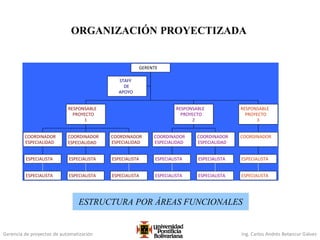 Gerencia de proyectos de automatización Ing. Carlos Andrés Betancur Gálvez
ESTRUCTURA POR ÁREAS FUNCIONALES
ORGANIZACIÓN PROYECTIZADA
STAFF
DE
APOYO
ESPECIALISTA
ESPECIALISTA
COORDINADOR
ESPECIALIDAD
ESPECIALISTA
ESPECIALISTA
COORDINADOR
ESPECIALIDAD
ESPECIALISTA
ESPECIALISTA
COORDINADOR
ESPECIALIDAD
RESPONSABLE
PROYECTO
1
ESPECIALISTA
ESPECIALISTA
COORDINADOR
ESPECIALIDAD
ESPECIALISTA
ESPECIALISTA
COORDINADOR
ESPECIALIDAD
RESPONSABLE
PROYECTO
2
ESPECIALISTA
ESPECIALISTA
COORDINADOR
RESPONSABLE
PROYECTO
3
GERENTE
 