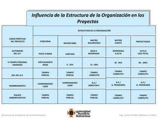 Gerencia de proyectos de automatización Ing. Carlos Andrés Betancur Gálvez
FUNCIONAL
CARACTERÍSTICAS
DEL PROYECTO
AUTORIDAD
DEL G.P. POCO O NADA
% TIEMPO PERSONAL
ASIGNADO
ROL DEL G.P.
NOMBRAMIENTO
ESTRUCTURA DE LA ORGANIZACIÓN
PROYECTIZADA
MATRIZ DEBIL
MATRIZ
FUERTE
MATRIZ
BALANCEADA
LIMITADA
BAJA A
MODERADA
MODERADA
A ALTA
ALTA A
CASI TOTAL
VIRTUALMENTE
NADA 0 - 25% 15 - 60%
50 - 95% 85 - 100%
TIEMPO
PARCIAL
TIEMPO
PARCIAL
TIEMPO
COMPLETO
TIEMPO
COMPLETO
TIEMPO
COMPLETO
COORDINADOR/
LIDER
COORDINADOR/
LIDER
G.P./
DIRECTOR P.
G.P./
G. PROGRAMA
EQUIPO
ADMINISTRATIVO
TIEMPO
PARCIAL
TIEMPO
PARCIAL
TIEMPO
PARCIAL
TIEMPO
COMPLETO
TIEMPO
COMPLETO
G.P./
G. PROGRAMA
Influencia de la Estructura de la Organización en los
Proyectos
 