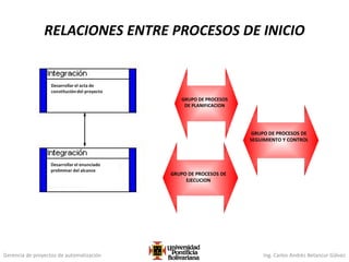 Gerencia de proyectos de automatización Ing. Carlos Andrés Betancur Gálvez
RELACIONES ENTRE PROCESOS DE INICIO
GRUPO DE PROCESOS DE
SEGUIMIENTO Y CONTROL
GRUPO DE PROCESOS DE
EJECUCION
GRUPO DE PROCESOS
DE PLANIFICACION
Desarrollar el enunciado
preliminar del alcance
Desarrollar el acta de
constitucióndel proyecto
 