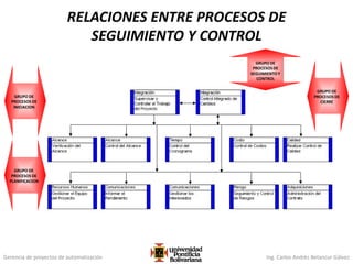 Gerencia de proyectos de automatización Ing. Carlos Andrés Betancur Gálvez
RELACIONES ENTRE PROCESOS DE
SEGUIMIENTO Y CONTROL
GRUPO DE
PROCESOS DE
INICIACION
GRUPO DE
PROCESOS DE
PLANIFICACION
GRUPO DE
PROCESOS DE
SEGUIMIENTOY
CONTROL
GRUPO DE
PROCESOS DE
CIERRE
 
