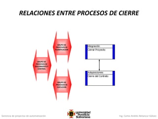 Gerencia de proyectos de automatización Ing. Carlos Andrés Betancur Gálvez
RELACIONES ENTRE PROCESOS DE CIERRE
GRUPO DE
PROCESOS DE
SEGUIMIENTOY
CONTROL
GRUPO DE
PROCESOS DE
EJECUCION
GRUPO DE
PROCESOS DE
PLANIFICACION
 