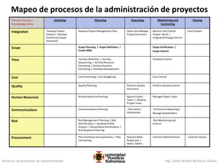 Gerencia de proyectos de automatización Ing. Carlos Andrés Betancur Gálvez
Mapeo de procesos de la administración de proyectos
Process Group /
Knowledge Area
Initiating Planning Executing Monitoring and
Controling
Closing
Integration Develop Project
Charter./ Develop
Preliminary Scope
Statement.
Develop Project Management Plan. Direct and Manage
Project Execution.
Monitor and Control
Project. Work. /
IntegratedChange Control
Close Project.
Scope Scope Planning. / Scope Definition. /
Create WBS.
Scope Verification. /
Scope Control.
Time Activity Definition. / Activity
Sequencing. / Activity Resource
Estimating./ Activity Duration
Estimating./ Schedule Development.
Schedule Control
Cost Cost Estimating./ Cost Budgeting. Cost Control.
Quality Quality Planning. Perform Quality
Assurance.
Perform Quality Control.
Human Resources Human Resource Planning. Aquire Project
Team. / Develop
Project Team.
Manage Project Team.
Communications Communications Planning. Information
Distribution.
Perfomance Reporting /
Manage Stakeholders.
Risk Risk Management Planning./ Risk
Identification./ Qualitative Risk
Analysis. / Quantitative Risk Analysis. /
Risk Response Planning
Risk Monitoring and
Control.
Procurement Plan Purchasesand aquisitions./ Plan
Contracting.
Request Seller
Responses./
Select. Sellers.
Contract Administration. Contract Closure.
 