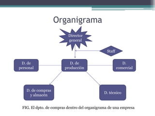 Organigrama
                          Director
                          general

                                               Staff


 D. de                     D. de                          D.
personal                producción                     comercial




    D. de compras
                                              D. técnico
      y almacén


 FIG. El dpto. de compras dentro del organigrama de una empresa
 