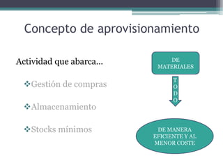 Concepto de aprovisionamiento

Actividad que abarca…       DE
                         MATERIALES

                              T
 Gestión de compras          O
                              D
                              O
 Almacenamiento

 Stocks mínimos         DE MANERA
                        EFICIENTE Y AL
                        MENOR COSTE
 