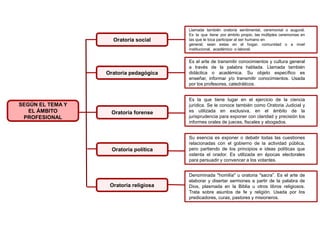 SEGÚN EL TEMA Y
EL ÁMBITO
PROFESIONAL
Oratoria social
Oratoria pedagógica
Oratoria forense
Oratoria política
Oratoria religiosa
Llamada también oratoria sentimental, ceremonial o augural.
Es la que tiene por ámbito propio, las múltiples ceremonias en
las que le toca participar al ser humano en
general; sean estas en el hogar, comunidad o a nivel
institucional, académico o laboral.
Es el arte de transmitir conocimientos y cultura general
a través de la palabra hablada. Llamada también
didáctica o académica. Su objeto específico es
enseñar, informar y/o transmitir conocimientos. Usada
por los profesores, catedráticos.
Es la que tiene lugar en el ejercicio de la ciencia
jurídica. Se le conoce también como Oratoria Judicial y
es utilizada en exclusiva, en el ámbito de la
jurisprudencia para exponer con claridad y precisión los
informes orales de jueces, fiscales y abogados.
Su esencia es exponer o debatir todas las cuestiones
relacionadas con el gobierno de la actividad pública,
pero partiendo de los principios e ideas políticas que
ostenta el orador. Es utilizada en épocas electorales
para persuadir y convencer a los votantes.
Denominada "homilía" u oratoria "sacra”. Es el arte de
elaborar y disertar sermones a partir de la palabra de
Dios, plasmada en la Biblia u otros libros religiosos.
Trata sobre asuntos de fe y religión. Usada por los
predicadores, curas, pastores y misioneros.
 