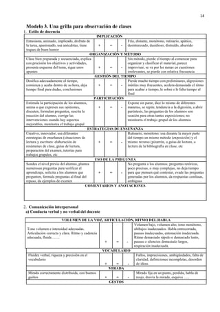 14
Modelo 3. Una grilla para observación de clases
1. Estilo de docencia
IMPLICACIÓN
Entusiasta, animado, implicado, disfruta de
la tarea, apasionado, usa anécdotas, tiene
toques de buen humor
+ = -
Frío, distante, monótono, rutinario, apático,
desinteresado, desidioso, distraído, aburrido
ORGANIZACIÓN Y MÉTODO
Clase bien preparada y secuenciada, explica
con precisión los objetivos y actividades,
presenta esquema del tema, sigue unos
apuntes
+ = -
Sin método, pierde el tiempo al comenzar para
organizar y clasificar el material, parece
improvisar, se va por las ramas en cuestiones
irrelevantes, se pierde con relativa frecuencia
GESTIÓN DEL TIEMPO
Dosifica adecuadamente el tiempo,
comienza y acaba dentro de su hora, deja
tiempo final para dudas, conclusiones
+ = -
Pierde mucho tiempo con preliminares, digresiones
inútiles muy frecuentes, acelera demasiado el ritmo
para acabar a tiempo, le sobra o le falta tiempo al
final
PARTICIPACIÓN
Estimula la participación de los alumnos,
anima a que expresen sus opiniones,
discuten, formulan preguntas, suscita la
reacción del alumno, corrige las
intervenciones cuando hay aspectos
mejorables, monitorea el trabajo grupal
+ = -
Expone sin parar, dice lo mismo de diferentes
maneras, se repite, tendencia a la digresión, a abrir
paréntesis, las preguntas de los alumnos son
ocasión para otras tantas exposiciones; no
monitorea el trabajo grupal de los alumnos
ESTRATEGIAS DE ENSEÑANZA
Creativo, innovador, usa diferentes
estrategias de enseñanza (situaciones de
lectura y escritura: elaboración de
resúmenes de clase, guías de lectura,
preparación del examen, tutorías para
trabajos grupales, etc
+ = -
Rutinario, monótono: usa durante la mayor parte
del tiempo un mismo método (exposición) y el
mismo recurso (pizarrón, o guías de lectura, o
lectura de la bibliografía en clase, etc
USO DE LA PREGUNTA
Sondea el nivel previo del alumno, plantea
numerosas preguntas para verificar el
aprendizaje, solicita a los alumnos que
pregunten, formula preguntas al final del
repaso, da ejemplos de examen
+ = -
No pregunta a los alumnos; preguntas retóricas,
poco precisas, o muy complejas, no deja tiempo
para que piensen qué contestar, evade las preguntas
generadas por los alumnos, da respuestas confusas,
ambiguas
COMENTARIOS Y ANOTACIONES
2. Comunicación interpersonal
a) Conducta verbal y no verbal del docente
VOLUMEN DE LA VOZ, ARTICULACIÓN, RITMO DEL HABLA
Tono volumen e intensidad adecuadas.
Articulación correcta y clara. Ritmo y cadencia
adecuada, fluida…….
+ = -
Volumen bajo, volumen alto; tono monótono,
altibajos inadecuados. Habla entrecortada,
pausas inadecuadas, entonación inadecuada.
Ritmo demasiado rápido o demasiado lento,
pausas o silencios demasiado largos,
respiración inadecuada.
VOCABULARIO
Fluidez verbal, riqueza y precisión en el
vocabulario
+ = -
Fallos, imprecisiones, ambigüedades, falta de
claridad, definiciones incompletas, desorden
de ideas
MIRADA
Mirada correctamente distribuida, con buenos
guiños + = -
Mirada fija en un punto, perdida, habla de
reojo, desvía la mirada, esquiva …..
GESTOS
 