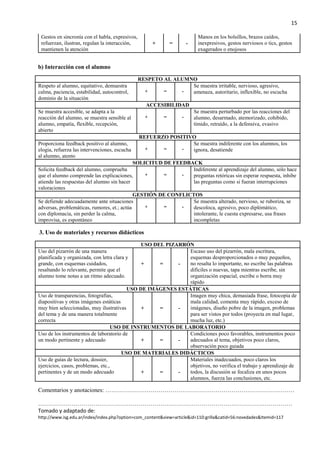 15
Gestos en sincronía con el habla, expresivos,
refuerzan, ilustran, regulan la interacción,
mantienen la atención
+ = -
Manos en los bolsillos, brazos caídos,
inexpresivos, gestos nerviosos o tics, gestos
exagerados o enojosos
b) Interacción con el alumno
RESPETO AL ALUMNO
Respeto al alumno, equitativo, demuestra
calma, paciencia, estabilidad, autocontrol,
dominio de la situación
+ = -
Se muestra irritable, nervioso, agresivo,
amenaza, autoritario, inflexible, no escucha
ACCESIBILIDAD
Se muestra accesible, se adapta a la
reacción del alumno, se muestra sensible al
alumno, empatía, flexible, recepción,
abierto
+ = -
Se muestra perturbado por las reacciones del
alumno, desarmado, atemorizado, cohibido,
tímido, retraído, a la defensiva, evasivo
REFUERZO POSITIVO
Proporciona feedback positivo al alumno,
elogia, refuerza las intervenciones, escucha
al alumno, atento
+ = -
Se muestra indiferente con los alumnos, los
ignora, desatiende
SOLICITUD DE FEEDBACK
Solicita feedback del alumno, comprueba
que el alumno comprende las explicaciones,
atiende las respuestas del alumno sin hacer
valoraciones
+ = -
Indiferente al aprendizaje del alumno, sólo hace
preguntas retóricas sin esperar respuesta, inhibe
las preguntas como si fueran interrupciones
GESTIÓN DE CONFLICTOS
Se defiende adecuadamente ante situaciones
adversas, problemáticas, rumores, et.; actúa
con diplomacia, sin perder la calma,
improvisa, es espontáneo
+ = -
Se muestra alterado, nervioso, se ruboriza, se
descoloca, agresivo, poco diplómático,
intolerante, le cuesta expresarse, usa frases
incompletas
3. Uso de materiales y recursos didácticos
USO DEL PIZARRÓN
Uso del pizarrón de una manera
planificada y organizada, con letra clara y
grande, con esquemas cuidados,
resaltando lo relevante, permite que el
alumno tome notas a un ritmo adecuado.
+ = -
Escaso uso del pizarrón, mala escritura,
esquemas desproporcionados o muy pequeños,
no resalta lo importante, no escribe las palabras
difíciles o nuevas, tapa mientras escribe, sin
organización espacial, escribe o borra muy
rápido
USO DE IMÁGENES ESTÁTICAS
Uso de transparencias, fotografías,
diapositivas y otras imágenes estáticas
muy bien seleccionadas, muy ilustrativas
del tema y de una manera totalmente
correcta
+ = -
Imagen muy chica, demasiada frase, fotocopia de
mala calidad, comenta muy rápido, exceso de
imágenes, diseño pobre de la imagen, problemas
para ser vistos por todos (proyecta en mal lugar,
mucha luz, etc.)
USO DE INSTRUMENTOS DE LABORATORIO
Uso de los instrumentos de laboratorio de
un modo pertinente y adecuado + = -
Condiciones poco favorables, instrumentos poco
adecuados al tema, objetivos poco claros,
observación poco guiada
USO DE MATERIALES DIDÁCTICOS
Uso de guías de lectura, dossier,
ejercicios, casos, problemas, etc.,
pertinentes y de un modo adecuado + = -
Materiales inadecuados, poco claros los
objetivos, no verifica el trabajo y aprendizaje de
todos, la discusión se focaliza en unos pocos
alumnos, fuerza las conclusiones, etc.
Comentarios y anotaciones: ……………………………………………………………………………………
…………………………………………………………………………………………………………………
Tomado y adaptado de:
http://www.isg.edu.ar/index/index.php?option=com_content&view=article&id=110:grilla&catid=56:novedades&Itemid=117
 