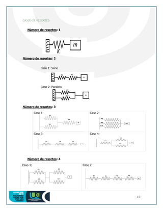 16
CASOS DE RESORTES:
Número de resortes: 1
Número de resortes: 2
Caso 1: Serie
Caso 2: Paralelo
Número de resortes: 3
Caso 1: Caso 2:
Caso 3: Caso 4:
Número de resortes: 4
Caso 1: Caso 2:
 