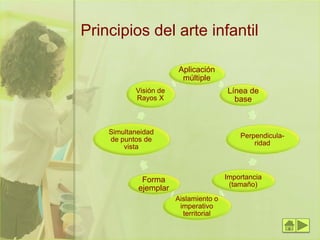 Principios del arte infantil
Aplicación
múltiple
Línea de
base
Perpendicula-
ridad
Importancia
(tamaño)
Aislamiento o
imperativo
territorial
Forma
ejemplar
Simultaneidad
de puntos de
vista
Visión de
Rayos X
 