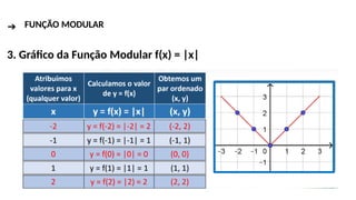 ➔ FUNÇÃO MODULAR
3. Gráfico da Função Modular f(x) = |x|
 