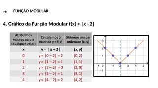 ➔ FUNÇÃO MODULAR
4. Gráfico da Função Modular f(x) = |x –2|
 