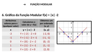➔ FUNÇÃO MODULAR
6. Gráfico da Função Modular f(x) = |x| -2
 