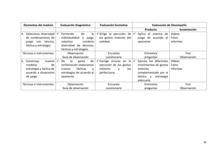 10
Elementos del módulo Evaluación Diagnóstica Evaluación formativa Evaluación de Desempeño
Producto Sustentación
4. Selecciona diversidad
de combinaciones de
juego con técnica,
táctica y estrategia
 Partiendo de la
individualidad y juego
colectivo combina
diversidad de técnicas,
tácticas y estrategias.
Dirige la ejecución de
los gestos motores del
voleibol.
 Aplica el sistema de
juego de acuerdo al
oponente
Videos
Fotos
Informes
Técnicas e instrumentos: Observación
Guía de observación
Encuesta
cuestionario
Entrevista
preguntas
Test
Observación
5. Construye nuevos
modelos de
estrategia y táctica de
acuerdo a situaciones
de juego
 De la gama de
combinación elaboramos
nuevas tácticas y
estrategias de acuerdo al
oponente.
Corrige errores en la
ejecución de los gestos
motores y los
perfecciona.
 Ejecuta los diferentes
movimientos de gestos
motores,
complementado por la
táctica y estrategia
adecuada.
Videos
Fotos
Informes
Técnicas e instrumentos: Observación
Guía de observación
Encuesta
cuestionario
Entrevista
preguntas
Test
Observación
 