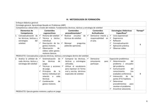 6
III. METODOLOGÍA DE FORMACIÓN:
Enfoque didáctico general:
Estrategia general Aprendizaje Basado en Problemas (ABP)
Competencia a desarrollar a través del módulo: Fundamentos técnicos, tácticos y estrategia de voleibol
Elementos de
Competencia
Contenidos
cognoscitivos
Contenidos
procedimentales*
Contenidos
Actitudinales
Estrategias Didácticas
Específicas*
Tiempo*
1. Conceptualización de
las técnicas, tácticas y
estrategias del
voleibol.
 Historia del voleibol
 Técnica y táctica
individual.
 Descripción de los
gestos motores.
 Observación de
videos sobre gestos
motores básicos.
 Realizar circuitos de
técnicas de voleibol.
 Manejar preguntas
pidiendo opiniones.
 Demostrar interés y
responsabilidad en
el aula.
 Ciclo experiencial:
 Experiencia
 Reflexión
 Conceptualización
 Aplicación práctica.
 Observar video.
8
PRODUCTO: Conceptualiza y ejecuta técnicas, tácticas y estrategias dentro del voleibol.
2. Analiza la utilidad de
cada técnica, táctica y
estrategia del voleibol
 Sistematización de
las técnicas de
juego.
 Técnicas y acciones
de juego.
 Principios de la
táctica individual (en
relación a cada
técnica).
 Combinación de
gestos motores.
 Comparar las técnicas,
tácticas y estrategias
utilizadas.
 Utilizar el vocabulario
para expresar en forma
oral y escrita, términos
especiales de voleibol.
 Demostrar
entusiasmo para
participar.
Exposición problémica:
 Determinación del
problema / encuadre
del problema.
 Comunicación del
conocimiento (no
acabado) conferencia.
 Interacción de las
partes (P-E) hipótesis.
 Determinar
procedimientos para
resolver el problema.
 Encontrar soluciones.
8
PRODUCTO: Ejecuta gestos motores y aplica en juego.
 