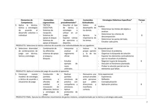 7
Elementos de
Competencia
Contenidos
cognoscitivos
Contenidos
procedimentales*
Contenidos
Actitudinales
Estrategias Didácticas Específicas* Tiempo
*
3. Aplica la técnica,
táctica y estrategias
de acuerdo al
desarrollo colectivo e
individual
- TÁCTICA
COLECTIVA.
- Sistemas de
recepción.
- Sistemas de
apoyo al ataque.
- Sistemas de
apoyo al bloqueo
- Describir el tipo
de táctica y
estrategia a
utilizar en un
juego.
- Exponer rutinas
de ejercicios y
deportes.
- Valora el
desempeño de
los demás.
- Aprecia la
importancia de
los temas.
Análisis:
- Determinar los límites del objeto a
analizar.
- Determinar los criterios de
descomposición.
- Determinar las partes del todo.
- Estudiar cada parte.
8
PRODUCTO: Selecciona la táctica colectiva de acuerdo a las individualidades de sus jugadores.
4. Selecciona diversidad
de combinaciones de
juego con técnica,
táctica y estrategia
- Combinación de
los diferentes
sistemas de apoyo
al ataque y
bloqueo.
- Interpretar y
analizar el
reglamento
oficial.
- Estudiar
ejemplo de
casos
arbitrales.
- Valorar la
propia opinión
y la de los
demás.
Búsqueda parcial:
- Determinar el problema.
- Organizar la búsqueda de solución.
- Exponer los elementos contradictorios
que no resuelven el problema.
- Negociar la guía de búsqueda.
- Descubrir el fenómeno planteado.
- Probar la solución parcial con los
elementos que faltan.
8
PRODUCTO: Aplica el sistema de juego de acuerdo al oponente
5. Construye nuevos
modelos de estrategia
y táctica de acuerdo a
situaciones de juego
- Conducción de
partidos
amistosos y
oficiales de
voleibol e
innovación de
diferentes tácticas
y estrategias de
juego
- Realizar
partidos
amistosos de
práctica con
compañeros y
amistosos.
- Aplicar
protocolos de
juego
- Demuestra una
actitud sensible
ante personas
que piden
direcciones y
manifiesta
cortesía.
Ciclo experiencial:
- Experiencia.
- Reflexión.
- Conceptualización
Aplicación práctica. 8
PRODUCTO FINAL: Ejecuta los diferentes movimientos de gestos motores, complementado por la táctica y estrategia adecuada.
 