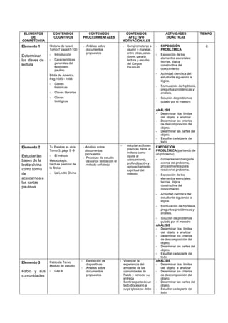 ELEMENTOS          CONTENIDOS                 CONTENIDOS                    CONTENIDOS                      ACTIVIDADES              TIEMPO
     DE             COGNITIVOS              PROCEDIMIENTALES                   AFECTIVO                      DIDÁCTICAS
COMPETENCIA                                                                 MOTIVACIONALES
Elemento 1      Historia de Israel.         - Análisis sobre                -   Comprometerse a       -   EXPOSICIÓN                    6
                Tomo 7 pags97-100             documentos                        asumir y manejar,         PROBLÉMICA.
                -   Introducción              propuestos                        entre otras, estas    -   Exposición de los
Determinar                                                                      claves para la
                -   Características                                                                       elementos esenciales:
las claves de                                                                   lectura y estudio         teorías, lógica
                    generales del                                               del Corpus
lectura             epistolario                                                                           constructiva del
                                                                                Paulinum
                    paulino                                                                               conocimiento
                                                                                                      -   Actividad científica del
                Biblia de América.
                                                                                                          estudiante siguiendo la
                Pág 1695 - 1698
                                                                                                          lógica.
                -   Claves
                    históricas                                                                        -   Formulación de hipótesis,
                                                                                                          preguntas problémicas y
                -   Claves literarias                                                                     análisis.
                -   Claves                                                                            -   Solución de problemas
                    teológicas                                                                            guiado por el maestro

                                                                                                      ANALISIS
                                                                                                      - Determinar los límites
                                                                                                        del objeto a analizar
                                                                                                      - Determinar los criterios
                                                                                                        de descomposición del
                                                                                                        objeto.
                                                                                                      - Determinar las partes del
                                                                                                        objeto.
                                                                                                      - Estudiar cada parte del
                                                                                                        todo
                Tu Palabra es vida.         - Análisis sobre            -       Adoptar actitudes     EXPOSICIÓN
Elemento 2                                                                      positivas frente al
                Tomo 3; págs 5 -9             documentos                                              PROBLÉMICA (partiendo de
                                              propuestos                        método como           un problema)
Estudiar las    -   El método                                                   ayuda al
                                            - Prácticas de estudio                                    -   Conversación dialogada
bases de la     Metodología.                  de varios textos con el           acercamiento,
                Lectura pastoral de                                             profundización y          acerca del problema,
lectio divina                                 método señalado
                                                                                aprovechamiento           procedimientos para
                la Biblia
como forma                                                                      espiritual del            resolver el problema.
de              -   La Lectio Divina                                            método                -   Exposición de los
acercarnos a                                                                                              elementos esenciales:
las cartas                                                                                                teorías, lógica
                                                                                                          constructiva del
paulinas
                                                                                                          conocimiento
                                                                                                      -   Actividad científica del
                                                                                                          estudiante siguiendo la
                                                                                                          lógica.
                                                                                                      -   Formulación de hipótesis,
                                                                                                          preguntas problémicas y
                                                                                                          análisis.
                                                                                                      - Solución de problemas
                                                                                                        guiado por el maestro
                                                                                                      ANALISIS
                                                                                                      - Determinar los límites
                                                                                                        del objeto a analizar
                                                                                                      - Determinar los criterios
                                                                                                        de descomposición del
                                                                                                        objeto.
                                                                                                      - Determinar las partes del
                                                                                                        objeto.
                                                                                                      - Estudiar cada parte del
                                                                                                        todo
                                        -     Exposición de             - Vivenciar la                ANALISIS
Elemento 3      Pablo de Tarso.
                Módulo de estudio             diapositivas                experiencia del             - Determinar los límites
                                        -     Análisis sobre              ambiente de las               del objeto a analizar
Pablo y sus     -   Cap 4                     documentos                  comunidades de              - Determinar los criterios
comunidades                                   propuestos                  Pablo y conocer su            de descomposición del
                                                                          entrega                       objeto.
                                                                        - Sentirse parte de un        - Determinar las partes del
                                                                          todo diocesano a              objeto.
                                                                          cuya iglesia se debe        - Estudiar cada parte del
                                                                                                        todo
 