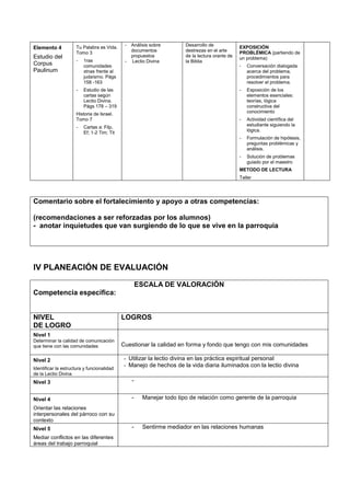 Tu Palabra es Vida.     -   Análisis sobre       Desarrollo de             EXPOSICIÓN
Elemento 4                                       documentos           destrezas en el arte
                     Tomo 3                                                                     PROBLÉMICA (partiendo de
Estudio del                                      propuestos           de la lectura orante de
                     -   1ras                                                                   un problema)
                                             -   Lectio Divina        la Biblia
Corpus                   comunidades                                                            -   Conversación dialogada
Paulinum                 xtnas frente al                                                            acerca del problema,
                         judaísmo. Págs                                                             procedimientos para
                         158 -163                                                                   resolver el problema.
                     -   Estudio de las                                                         -   Exposición de los
                         cartas según                                                               elementos esenciales:
                         Lectio Divina.                                                             teorías, lógica
                         Págs 178 – 319                                                             constructiva del
                     Historia de Israel.                                                            conocimiento
                     Tomo 7                                                                     -   Actividad científica del
                     -   Cartas a: Filp,                                                            estudiante siguiendo la
                         Ef; 1-2 Tim; Tit                                                           lógica.
                                                                                                -   Formulación de hipótesis,
                                                                                                    preguntas problémicas y
                                                                                                    análisis.
                                                                                                -   Solución de problemas
                                                                                                    guiado por el maestro
                                                                                                METODO DE LECTURA
                                                                                                Taller




Comentario sobre el fortalecimiento y apoyo a otras competencias:

(recomendaciones a ser reforzadas por los alumnos)
- anotar inquietudes que van surgiendo de lo que se vive en la parroquia




IV PLANEACIÓN DE EVALUACIÓN

                                                     ESCALA DE VALORACIÓN
Competencia específica:


NIVEL                                       LOGROS
DE LOGRO
Nivel 1
Determinar la calidad de comunicación
que tiene con las comunidades               Cuestionar la calidad en forma y fondo que tengo con mis comunidades

Nivel 2                                     - Utilizar la lectio divina en las práctica espiritual personal
Identificar la estructura y funcionalidad
                                            - Manejo de hechos de la vida diaria iluminados con la lectio divina
de la Lectio Divina
Nivel 3                                          -


Nivel 4                                          -    Manejar todo tipo de relación como gerente de la parroquia
Orientar las relaciones
interpersonales del párroco con su
contexto
Nivel 5                                          -    Sentirme mediador en las relaciones humanas
Mediar conflictos en las diferentes
áreas del trabajo parroquial
 