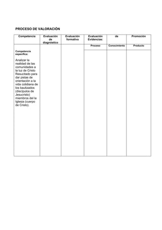 PROCESO DE VALORACIÓN

  Competencia       Evaluación    Evaluación   Evaluación        de         Promoción
                        de         formativa   Evidencias:
                    diagnóstico
                                                 Proceso     Conocimiento    Producto

Competencia
específica:

Analizar la
realidad de las
comunidades a
la luz de Cristo
Resucitado para
dar pistas de
orientación a la
vida cotidiana de
los bautizados
(discípulos de
Jesucristo)
miembros del la
Iglesia (cuerpo
de Cristo).
 