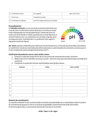 Procedimiento:
El indicadoruniversal, es unamezclade sustanciascolorantesque
virande color endiferentesvaloresde pHyes el mismoen el que
estánimpregnadaslastirasde papel de pH. Cambiade colorcon
acidezcreciente desde el violeta,pasandoporel verde (Neutra),el
amarillohastael rojo.Las medicionessonsencillasyrápidas,pero
con baja precisión,normalmente ±1 y cambiade colorsegúnla
siguiente escala(verfigura)
pH- metro: aparato empleadoparamedicionesde pHmásprecisas.Constade doselectrodosconectadosa
un voltímetro.Unode loselectrodos(de referencia) tiene unvalorde potencial constante,mientrasque en
el otro el potencial varíaenproporcióndirectaa la [H+
].
Clasificaciónde productos caseros como ácidos y bases
1. Colocaren tubosde ensayo10 mL de las solucionesde sustanciasde prueba,rotularlos.
2. Medirel pH conel indicadoruniversal yconpH- metro(eneste casonecesitarámayorcantidadde la
sustancia).
3. Completarel cuadrodel informe clasificándolascomoácidosobases.
Reacción de neutralización
La reacciónmediante lacual unabase/ácidoneutralizalaspropiedadesde unácido/base recibe el nombre
de neutralizaciónporque enellase neutralizanpropiedadescaracterísticasdel ácidoyde labase.
En términosgenerales,aunaecuaciónquímicade este tipose la escribe:
ácido + base → sal + agua
6 Hidróxido de calcio Cal apagada Agua destilada
7 Amoníaco limpiadorescaseros
8 Hidróxido de magnesio leche de magnesia(laxante yantiácido)
Sustancia Ácidos Bases o álcalis
1
2
3
4
5
6
7
8
 