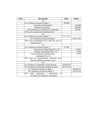 fecha Descripción Debe Haber
-1-
Inv. Productos en proceso Dpto. 1 300.000
Inventario de Materiales 120.000
Nómina Acumulada 100.000
Costos Indirectos de fabricación Aplicados 80.000
P/R costos conjuntos del departamento 1
-2-
Inv. Productos en proceso Dpto. 2 194.117,65
Inv. Productos en proceso Dpto.1 194.117,65
P/R Costos transferidos de la carne de soya al
departamento 2.
-3-
Inv. Productos en Proceso Dpto. 2 27.500
Inventario de Materiales(550 x 30) 16.500
Nómina Acumulada (550 x 15) 8.250
Costos Indirectos de fabricación
Aplicados(550 x 5)
2.750
P/R costo de procesamiento adicional para
producir galletas con sabor a soya
-4-
Inv. Productos Terminados Aceite de Soya 105.882,35
Inv. Productos Terminados Galletas de Soya 221.617,65
Inv. Productos en Proceso Dpto. 1 105.882,35
Inv. productos en Proceso Dpto. 2 221.617,65
P/R costos terminados y transferidos al
Inventario de Productos Terminados.
 