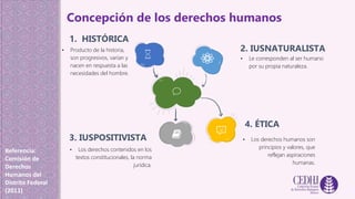 1. HISTÓRICA
Concepción de los derechos humanos
Referencia:
Comisión de
Derechos
Humanos del
Distrito Federal
(2011)
• Producto de la historia,
son progresivos, varían y
nacen en respuesta a las
necesidades del hombre.
2. IUSNATURALISTA
• Le corresponden al ser humano
por su propia naturaleza.
3. IUSPOSITIVISTA
• Los derechos contenidos en los
textos constitucionales, la norma
jurídica.
4. ÉTICA
• Los derechos humanos son
principios y valores, que
reflejan aspiraciones
humanas.
 