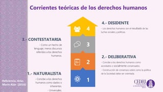Corrientes teóricas de los derechos humanos
4
3
2
1
4.- DISIDENTE
- Los derechos humanos son el resultado de las
luchas sociales y políticas.
2.- DELIBERATIVA
- Concibe a los derechos humanos como
acordados o socialmente consensados.
- Construcción de consensos sobre como la política
de la Sociedad debe ser orientada.
3.- CONTESTATARIA
- Como un hecho de
lenguaje, meros discursos
referidos a los derechos
humanos.
1.- NATURALISTA
- Concibe a los derechos
humanos como dados o
inherentes.
- Universales.
Referencia: Arias
Marín Alán (2016)
 