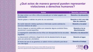 Actos Derecho vulnerado
No dejar entrar a un niño o niña a la escuela por no haber pagado una
cuota escolar.
Derecho a la educación
Recibir golpes o maltrato de parte de una autoridad. Derecho a vivir una vida
libre de violencia
No recibir atención médica oportuna e informada cuando solicitas los
servicios médicos de salud.
Derecho a la salud
Que te nieguen un servicio público por presentar alguna condición física,
económica o social especifica.
Derecho a la no
discriminación
La segregación sistemática de los niños con discapacidad de las escuelas
regulares.
Derecho a la educación
La desconexión arbitraria e ilegal de la red de abastecimiento de agua
para uso personal y doméstico.
Derecho al agua
El hecho de que no se garantice un salario mínimo suficiente para llevar
una vida digna.
Derecho al trabajo
¿Qué actos de manera general pueden representar
violaciones a derechos humanos?
Oficina del Alto Comisionado de la Naciones Unidas (2020). Recuperado desde:
www.ohchr.org/sp/issues/escr/pages/whatareexamplesofviolationsofescr.aspx
 