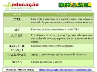 TECLAS                                   FUNÇÃO

      CTRL             Esta tecla é chamada de Control e serve para alterar o
                       resultado do pressionamento simultâneo de outras teclas.

       ALT             Funciona de forma semelhante a tecla CTRL.

    ALT GR             Em editores de texto, quando é pressionada com uma
                       das teclas de acentos, reproduzem os acentos do lado
                       direito.
  BARRA DE             Estabelece um espaço entre as palavras.
   ESPAÇO
 BACKSPACE             Apaga o caractere que estiver a esquerda do cursor.

     SETAS             Servem para mover o cursor.

Oficineira: Mayara Mônica - https://sites.google.com/site/arquivosdeinformatica/
 