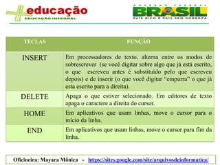 TECLAS                                    FUNÇÃO


   INSERT            Em processadores de texto, alterna entre os modos de
                     sobrescrever (se você digitar sobre algo que já está escrito,
                     o que escreveu antes é substituído pelo que escreveu
                     depois) e de inserir (o que você digitar ―empurra‖ o que já
                     esta escrito para a direita).
   DELETE            Apaga o que estiver selecionado. Em editores de texto
                     apaga o caractere a direita do cursor.
    HOME             Em aplicativos que usam linhas, move o cursor para o
                     início da linha.
     END             Em aplicativos que usam linhas, move o cursor para fim da
                     linha.


Oficineira: Mayara Mônica - https://sites.google.com/site/arquivosdeinformatica/
 