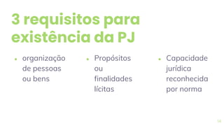 3 requisitos para
existência da PJ
● organização
de pessoas
ou bens
● Propósitos
ou
finalidades
lícitas
● Capacidade
jurídica
reconhecida
por norma
14
 