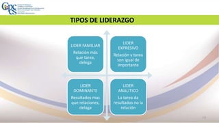 14
TIPOS DE LIDERAZGO
LIDER FAMILIAR
Relación más
que tarea,
delega
LIDER
EXPRESIVO
Relación y tarea
son igual de
importante
LIDER
DOMINANTE
Resultados mas
que relaciones,
delaga
LIDER
ANALITICO
La tarea da
resultados no la
relación
 