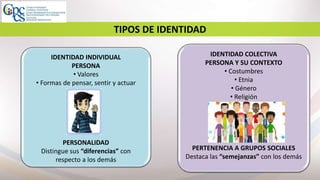 5
TIPOS DE IDENTIDAD
IDENTIDAD INDIVIDUAL
PERSONA
• Valores
• Formas de pensar, sentir y actuar
PERSONALIDAD
Distingue sus “diferencias” con
respecto a los demás
IDENTIDAD COLECTIVA
PERSONA Y SU CONTEXTO
• Costumbres
• Etnia
• Género
• Religión
PERTENENCIA A GRUPOS SOCIALES
Destaca las “semejanzas” con los demás
 