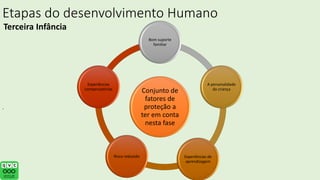 Etapas do desenvolvimento Humano
Terceira Infância
.
Conjunto de
fatores de
proteção a
ter em conta
nesta fase
Bom suporte
familiar
A personalidade
da criança
Experiências de
aprendizagem
Risco reduzido
Experiências
compensatórias
 