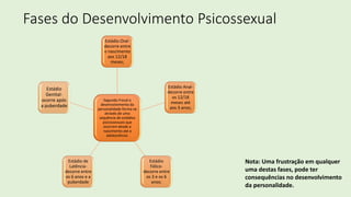 Fases do Desenvolvimento Psicossexual
Segundo Freud o
desenvolvimento da
personalidade forma-se
através de uma
sequência de estádios
psicossexuais que
ocorrem desde o
nascimento até a
adolescência:
Estádio Oral-
decorre entre
o nascimento
aos 12/18
meses;
Estádio Anal-
decorre entre
os 12/18
meses até
aos 3 anos;
Estádio
Fálico-
decorre entre
os 3 e os 6
anos;
Estádio de
Latência-
decorre entre
os 6 anos e a
puberdade
Estádio
Genital-
ocorre após
a puberdade
Nota: Uma frustração em qualquer
uma destas fases, pode ter
consequências no desenvolvimento
da personalidade.
 
