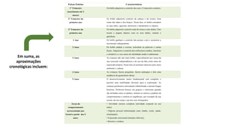 Em suma, as
aproximações
cronológicas incluem:
Faixas Etárias Características
1º Trimestre
(nascimento até 3
meses)
Os bebês adquirem o controlo dos seus 12 músculos oculares.
2º Trimestre do
primeiro ano
Os bebês adquirem controlo da cabeça e do tronco, bem
como das mãos e dos braços. Nesta fase, os bebês estendem
as suas mãos, agarram, deslocam e manipulam os objetos.
3º Trimestre do
primeiro ano
Os bebês adquirem controlo total do tronco e dos dedos. Eles
tocam e pegam objetos com os seus dedos, sentam e
gatinham.
1 Ano Os bebês ganham o controlo das pernas e pés e assumem a
locomoção independente.
2 Anos Os bebês andam e correm, articulam as palavras e curtas
frases. Adquirem o controlo dos esfíncteres (ambos, intestino
e urinário) e o seu senso de identidade ainda é rudimentar.
3 Anos As crianças não são mais bebês, especialmente por causa da
sua crescente independência e do uso da fala como meio de
expressão própria. Nesta fase já mostram interesse pelo meio
ambiente e cultura.
4 Anos As crianças fazem perguntas, fazem analogias e têm uma
tendência de generalizar ideias.
5 Anos O desenvolvimento motor fundamental está completo e
permite uma mobilidade eficiente para a exploração. As
crianças perderam a articulação infantilizada e narram longas
histórias. Preferem brincar em grupos e valorizam quando
são incluídas entre os adultos. Imitam os valores e padrões de
comportamento e sentem-se orgulhosas, por exemplo da sua
escola, da sua roupa e até dos seus brinquedos.
Áreas do
comportamento
acrescentadas por
Gessel a partir dos 5
anos:
• Atividade motora completa (atividade corporal no seu
todo);
• Higiene pessoal (alimentação sono, banho, vestir, saúde,
eliminação);
• Expressão emocional (atitudes efetivas);
• Receios e sonhos;
 