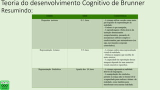 Teoria do desenvolvimento Cognitivo de Brunner
Resumindo:
 