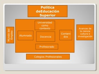 Política
                        deEducación
                          Superior

                         Universidad
                            como
                          contexto                     Avances de
Mundo del




                                                        la ciencia
 Empleo




                                            Conteni     cultura e
            Alumnado       Docencia           dos     investigación



                           Profesorado



                       Colegios Profesionales
 